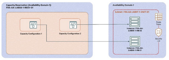 Two capacity configurations have one instance each.