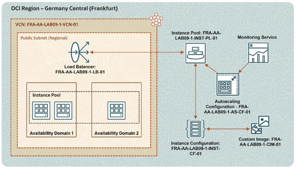 Auto-scaling configuration.