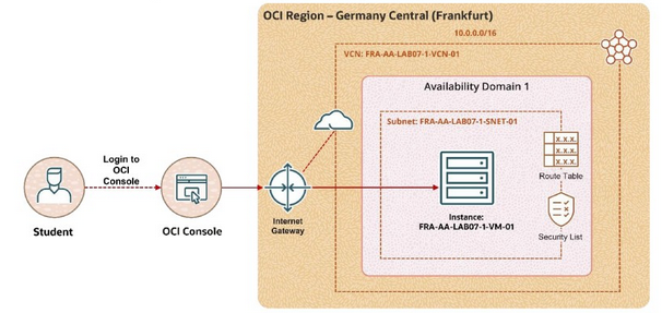 Layout for lab 7-1. A student uses OCI console to access Internet Gateway attached to a VCN with a single compute instance in the public subnet.