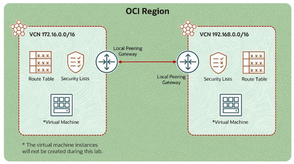 Lab 4-1 setup with two local peering gateways