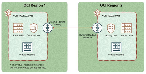 Lab 4-2 setup with two dynamic routing gateways