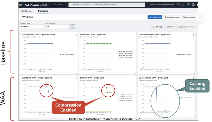 OCI Load Balancer dashboard showing impact of enabling WAA compression and caching