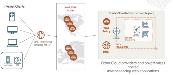 OCI WAF Architecture consists of four tiers: Internet Clients; DNS Optimized Routing for HA; WAF Edge Nodes; and OCI Region